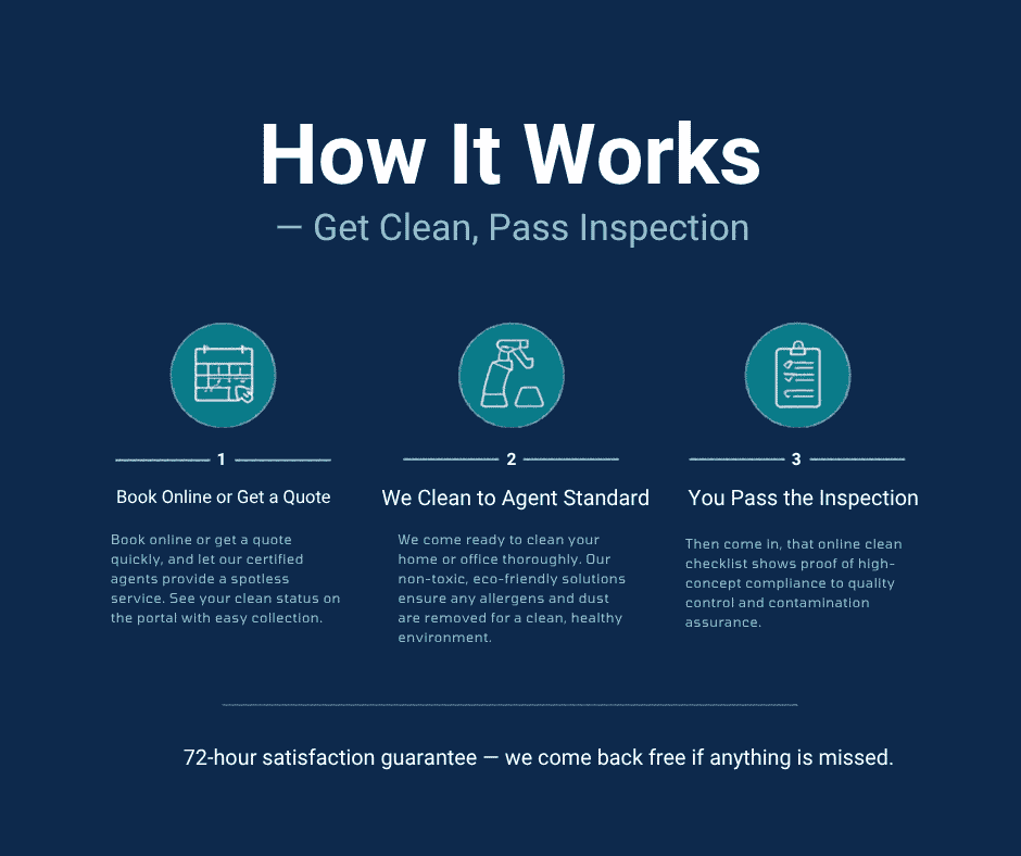 How It Works — Book, Clean, Pass Inspection